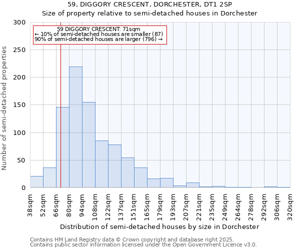 59, DIGGORY CRESCENT, DORCHESTER, DT1 2SP: Size of property relative to semi-detached houses houses in Dorchester