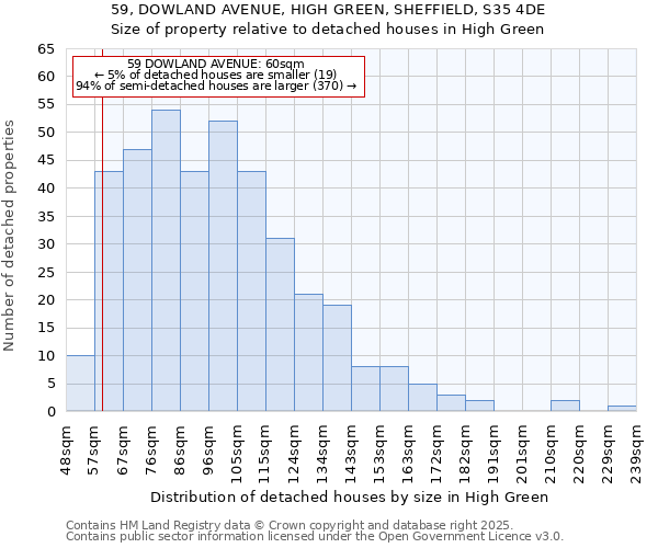 59, DOWLAND AVENUE, HIGH GREEN, SHEFFIELD, S35 4DE: Size of property relative to detached houses houses in High Green