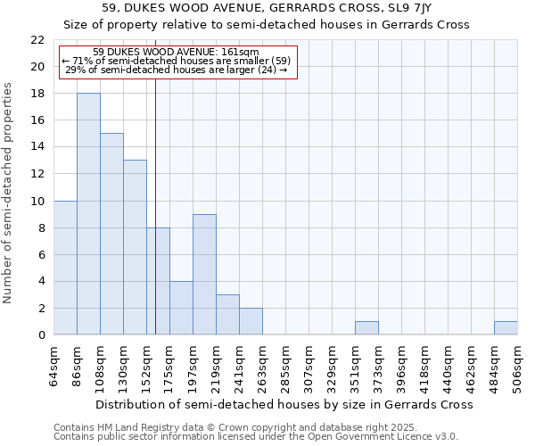 59, DUKES WOOD AVENUE, GERRARDS CROSS, SL9 7JY: Size of property relative to semi-detached houses houses in Gerrards Cross
