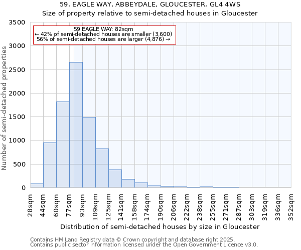 59, EAGLE WAY, ABBEYDALE, GLOUCESTER, GL4 4WS: Size of property relative to semi-detached houses houses in Gloucester
