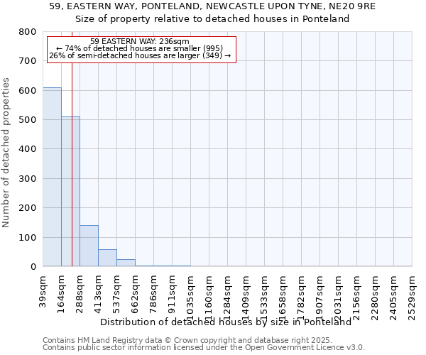 59, EASTERN WAY, PONTELAND, NEWCASTLE UPON TYNE, NE20 9RE: Size of property relative to detached houses houses in Ponteland