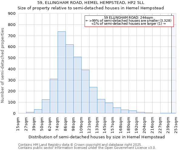 59, ELLINGHAM ROAD, HEMEL HEMPSTEAD, HP2 5LL: Size of property relative to semi-detached houses houses in Hemel Hempstead