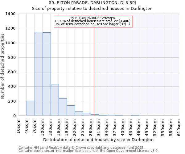59, ELTON PARADE, DARLINGTON, DL3 8PJ: Size of property relative to detached houses houses in Darlington