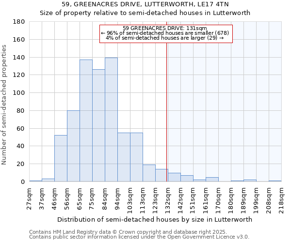 59, GREENACRES DRIVE, LUTTERWORTH, LE17 4TN: Size of property relative to semi-detached houses houses in Lutterworth