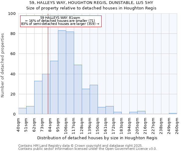 59, HALLEYS WAY, HOUGHTON REGIS, DUNSTABLE, LU5 5HY: Size of property relative to detached houses houses in Houghton Regis