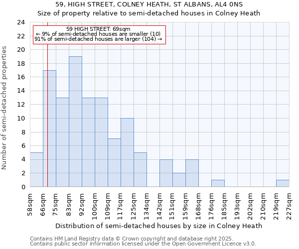 59, HIGH STREET, COLNEY HEATH, ST ALBANS, AL4 0NS: Size of property relative to semi-detached houses houses in Colney Heath