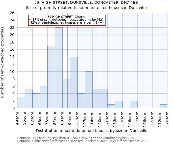 59, HIGH STREET, DUNSVILLE, DONCASTER, DN7 4BS: Size of property relative to semi-detached houses houses in Dunsville
