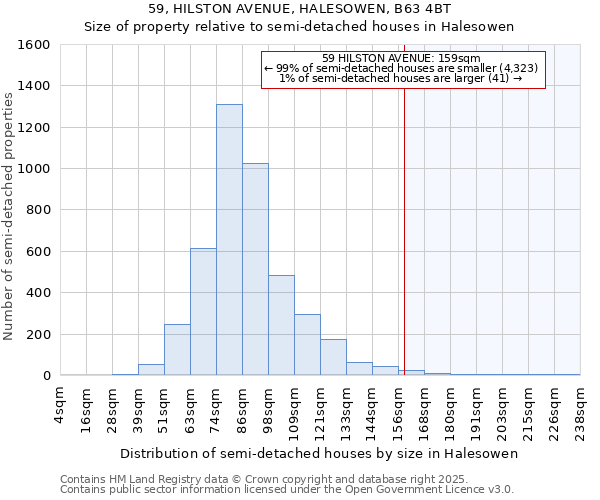 59, HILSTON AVENUE, HALESOWEN, B63 4BT: Size of property relative to semi-detached houses houses in Halesowen