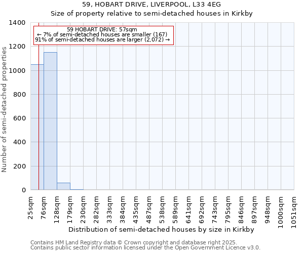 59, HOBART DRIVE, LIVERPOOL, L33 4EG: Size of property relative to semi-detached houses houses in Kirkby