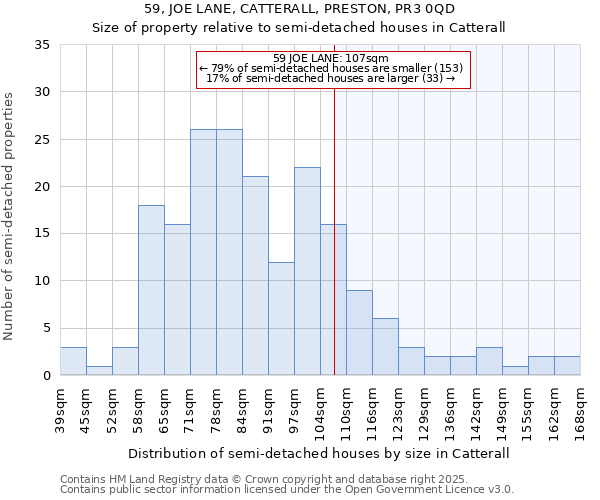 59, JOE LANE, CATTERALL, PRESTON, PR3 0QD: Size of property relative to semi-detached houses houses in Catterall