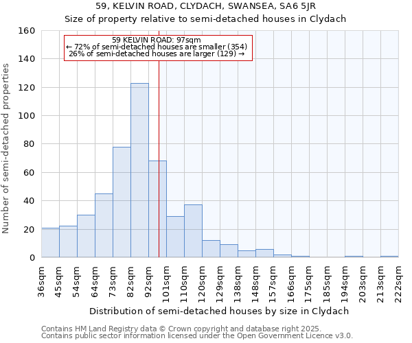 59, KELVIN ROAD, CLYDACH, SWANSEA, SA6 5JR: Size of property relative to semi-detached houses houses in Clydach