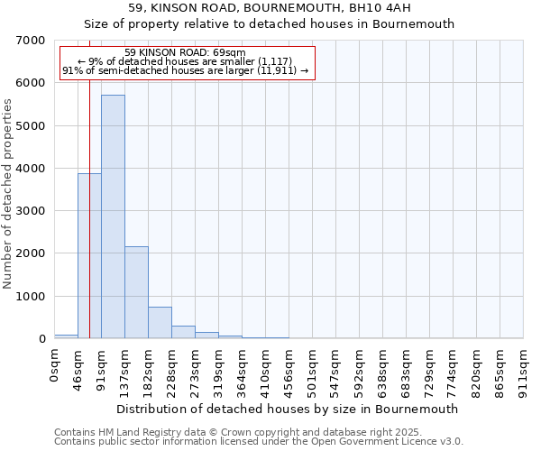59, KINSON ROAD, BOURNEMOUTH, BH10 4AH: Size of property relative to detached houses houses in Bournemouth