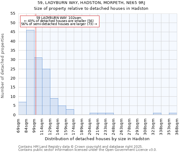 59, LADYBURN WAY, HADSTON, MORPETH, NE65 9RJ: Size of property relative to detached houses houses in Hadston