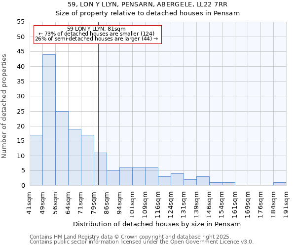 59, LON Y LLYN, PENSARN, ABERGELE, LL22 7RR: Size of property relative to detached houses houses in Pensarn