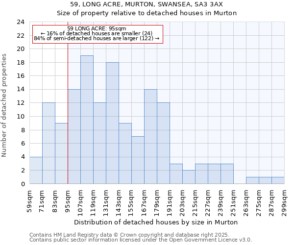 59, LONG ACRE, MURTON, SWANSEA, SA3 3AX: Size of property relative to detached houses houses in Murton