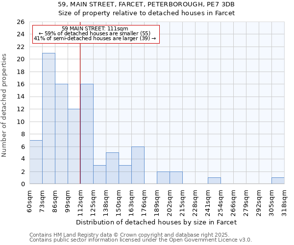 59, MAIN STREET, FARCET, PETERBOROUGH, PE7 3DB: Size of property relative to detached houses houses in Farcet