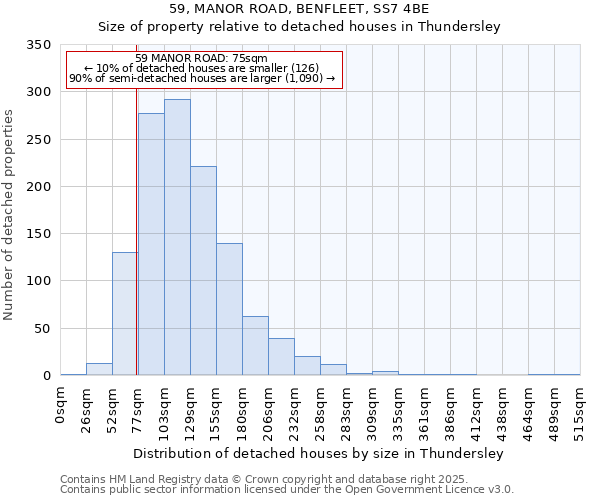 59, MANOR ROAD, BENFLEET, SS7 4BE: Size of property relative to detached houses houses in Thundersley