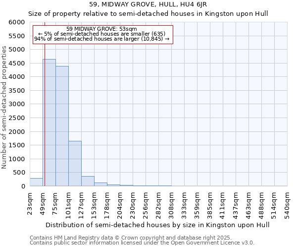 59, MIDWAY GROVE, HULL, HU4 6JR: Size of property relative to semi-detached houses houses in Kingston upon Hull