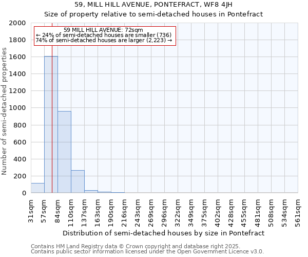 59, MILL HILL AVENUE, PONTEFRACT, WF8 4JH: Size of property relative to semi-detached houses houses in Pontefract