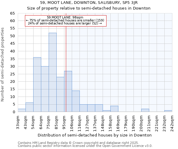 59, MOOT LANE, DOWNTON, SALISBURY, SP5 3JR: Size of property relative to semi-detached houses houses in Downton