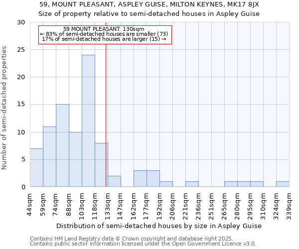 59, MOUNT PLEASANT, ASPLEY GUISE, MILTON KEYNES, MK17 8JX: Size of property relative to semi-detached houses houses in Aspley Guise