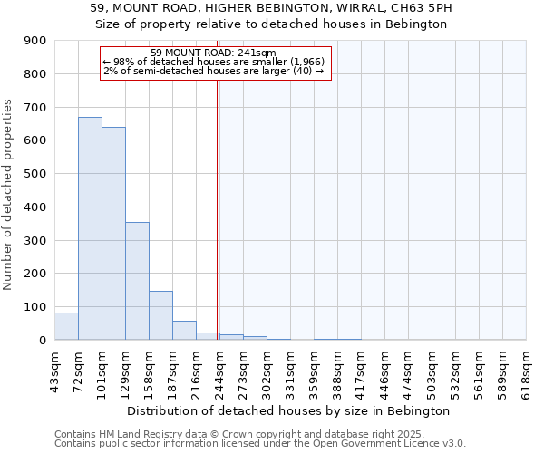 59, MOUNT ROAD, HIGHER BEBINGTON, WIRRAL, CH63 5PH: Size of property relative to detached houses houses in Bebington