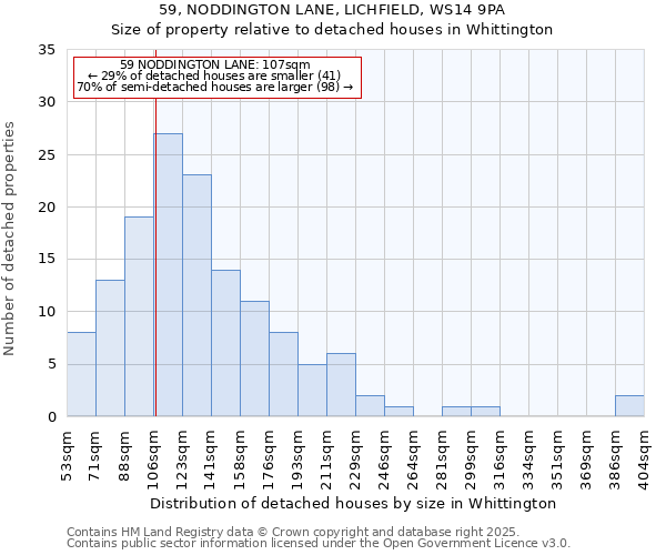59, NODDINGTON LANE, LICHFIELD, WS14 9PA: Size of property relative to detached houses houses in Whittington