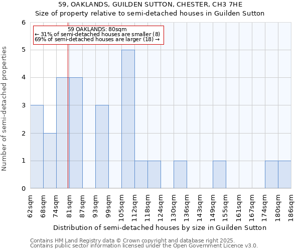 59, OAKLANDS, GUILDEN SUTTON, CHESTER, CH3 7HE: Size of property relative to semi-detached houses houses in Guilden Sutton