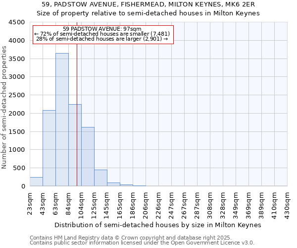 59, PADSTOW AVENUE, FISHERMEAD, MILTON KEYNES, MK6 2ER: Size of property relative to semi-detached houses houses in Milton Keynes