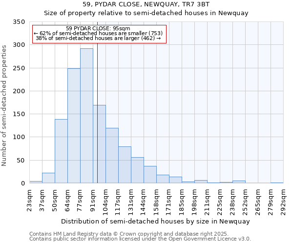 59, PYDAR CLOSE, NEWQUAY, TR7 3BT: Size of property relative to semi-detached houses houses in Newquay