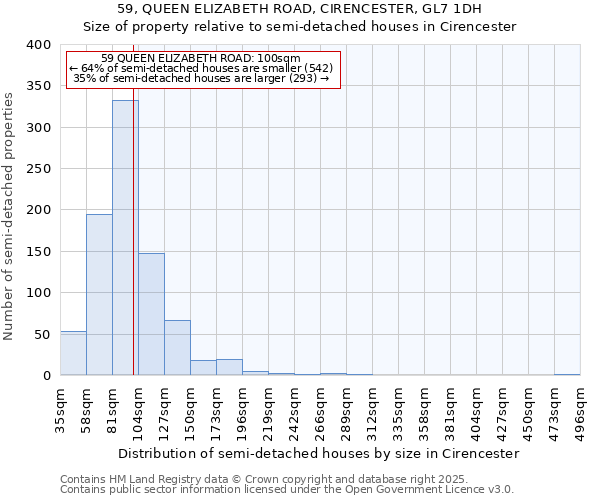 59, QUEEN ELIZABETH ROAD, CIRENCESTER, GL7 1DH: Size of property relative to semi-detached houses houses in Cirencester