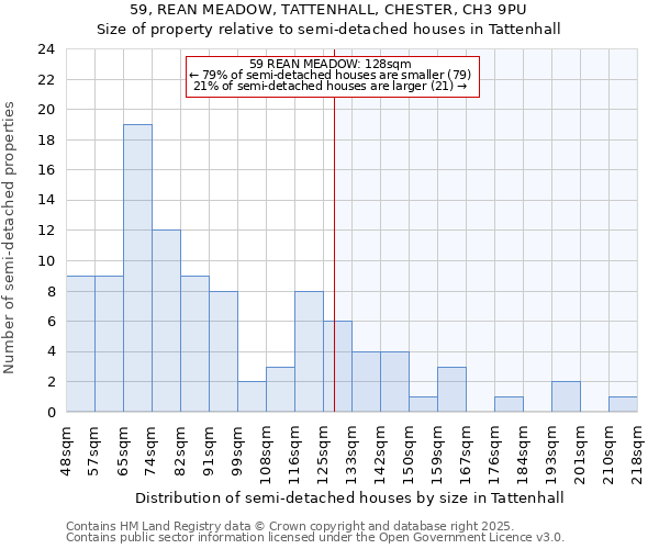 59, REAN MEADOW, TATTENHALL, CHESTER, CH3 9PU: Size of property relative to semi-detached houses houses in Tattenhall