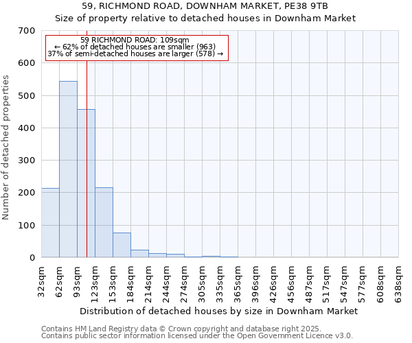 59, RICHMOND ROAD, DOWNHAM MARKET, PE38 9TB: Size of property relative to detached houses houses in Downham Market