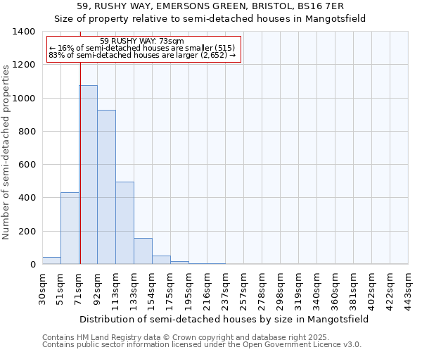 59, RUSHY WAY, EMERSONS GREEN, BRISTOL, BS16 7ER: Size of property relative to semi-detached houses houses in Mangotsfield