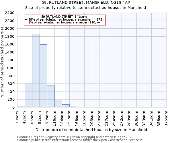 59, RUTLAND STREET, MANSFIELD, NG18 4AP: Size of property relative to semi-detached houses houses in Mansfield