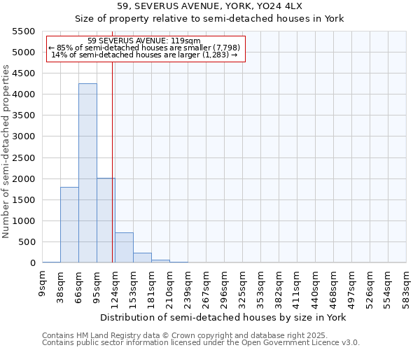 59, SEVERUS AVENUE, YORK, YO24 4LX: Size of property relative to semi-detached houses houses in York