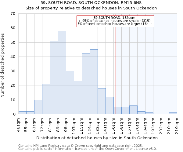 59, SOUTH ROAD, SOUTH OCKENDON, RM15 6NS: Size of property relative to detached houses houses in South Ockendon