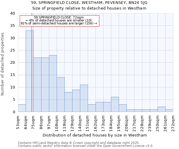 59, SPRINGFIELD CLOSE, WESTHAM, PEVENSEY, BN24 5JG: Size of property relative to detached houses houses in Westham