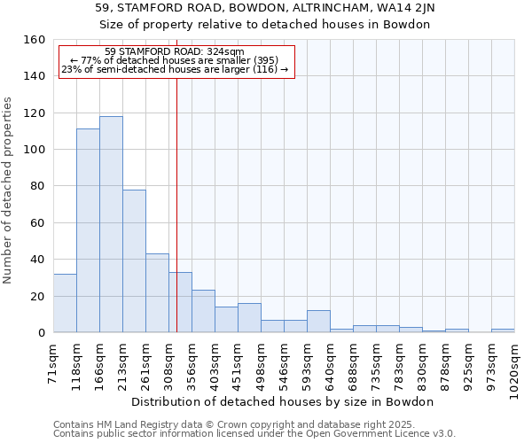 59, STAMFORD ROAD, BOWDON, ALTRINCHAM, WA14 2JN: Size of property relative to detached houses houses in Bowdon