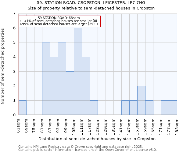 59, STATION ROAD, CROPSTON, LEICESTER, LE7 7HG: Size of property relative to semi-detached houses houses in Cropston