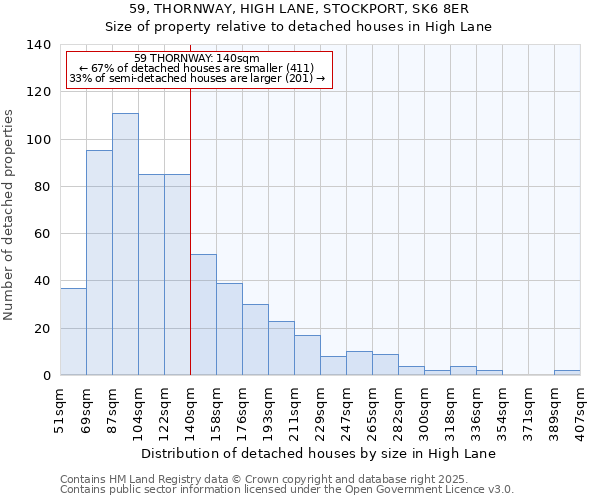59, THORNWAY, HIGH LANE, STOCKPORT, SK6 8ER: Size of property relative to detached houses houses in High Lane