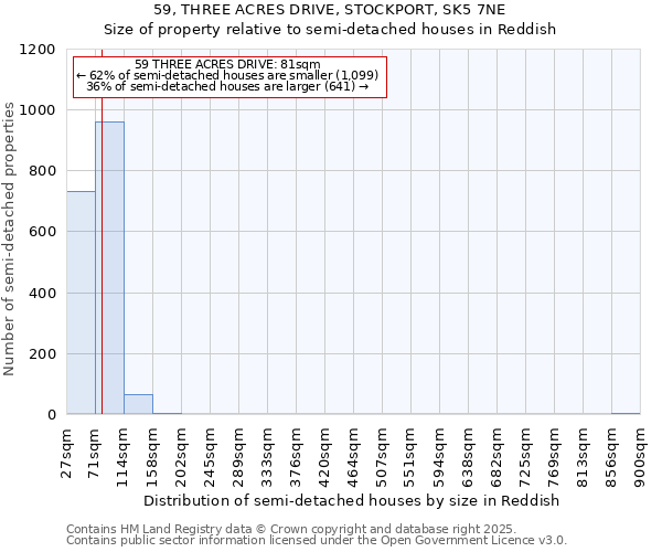 59, THREE ACRES DRIVE, STOCKPORT, SK5 7NE: Size of property relative to semi-detached houses houses in Reddish