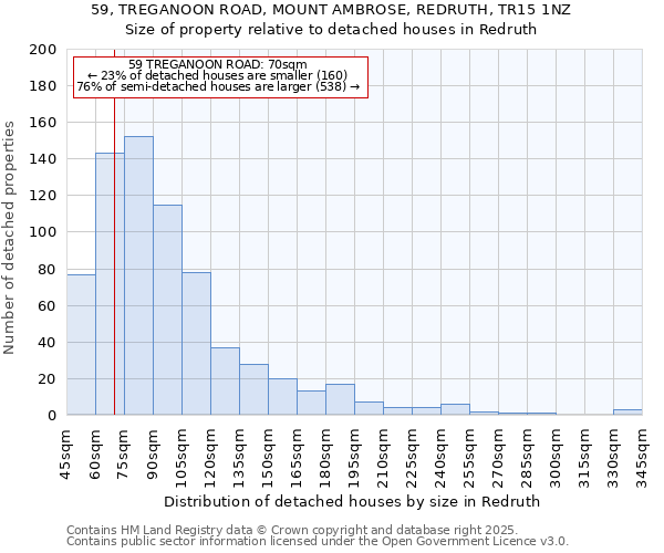 59, TREGANOON ROAD, MOUNT AMBROSE, REDRUTH, TR15 1NZ: Size of property relative to detached houses houses in Redruth