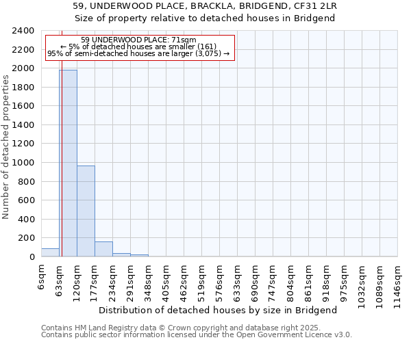 59, UNDERWOOD PLACE, BRACKLA, BRIDGEND, CF31 2LR: Size of property relative to detached houses houses in Bridgend