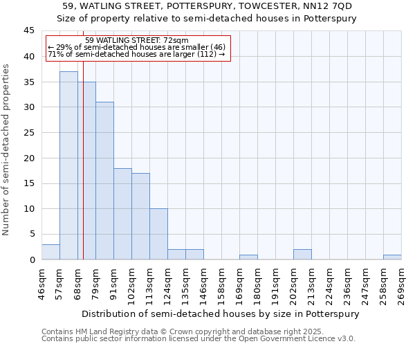 59, WATLING STREET, POTTERSPURY, TOWCESTER, NN12 7QD: Size of property relative to semi-detached houses houses in Potterspury