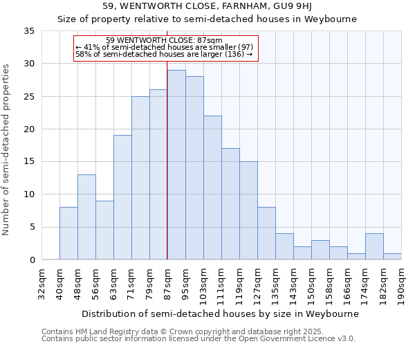59, WENTWORTH CLOSE, FARNHAM, GU9 9HJ: Size of property relative to semi-detached houses houses in Weybourne