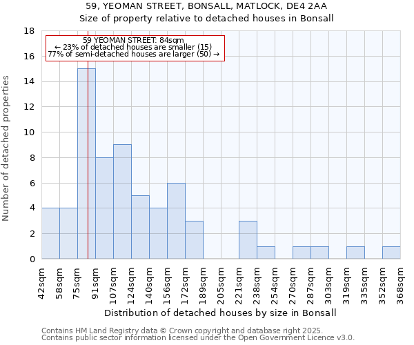 59, YEOMAN STREET, BONSALL, MATLOCK, DE4 2AA: Size of property relative to detached houses houses in Bonsall