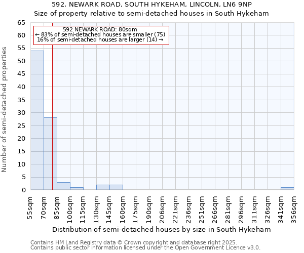 592, NEWARK ROAD, SOUTH HYKEHAM, LINCOLN, LN6 9NP: Size of property relative to semi-detached houses houses in South Hykeham