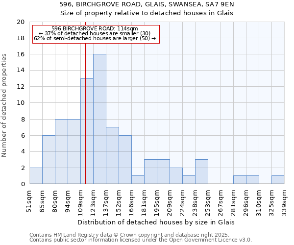 596, BIRCHGROVE ROAD, GLAIS, SWANSEA, SA7 9EN: Size of property relative to detached houses houses in Glais