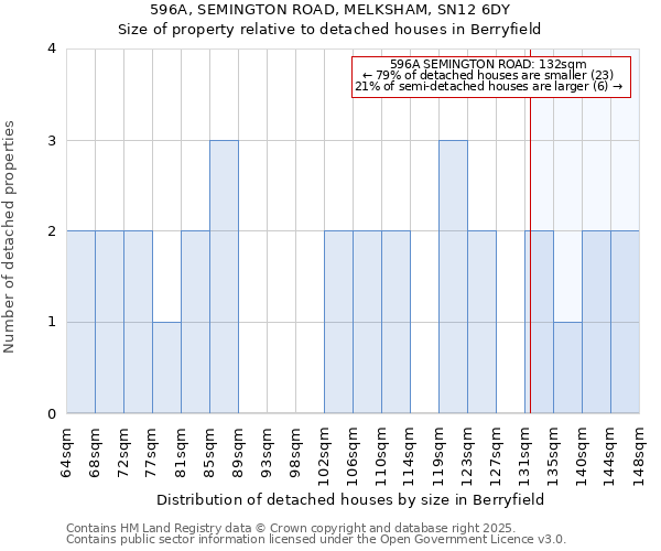 596A, SEMINGTON ROAD, MELKSHAM, SN12 6DY: Size of property relative to detached houses houses in Berryfield